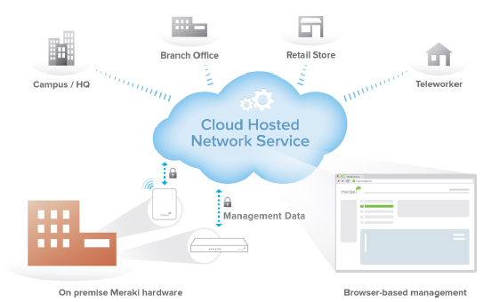 Meraki Cloud Management Architecture