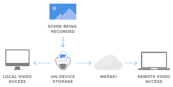 Cámara IP Cisco Meraki MV72